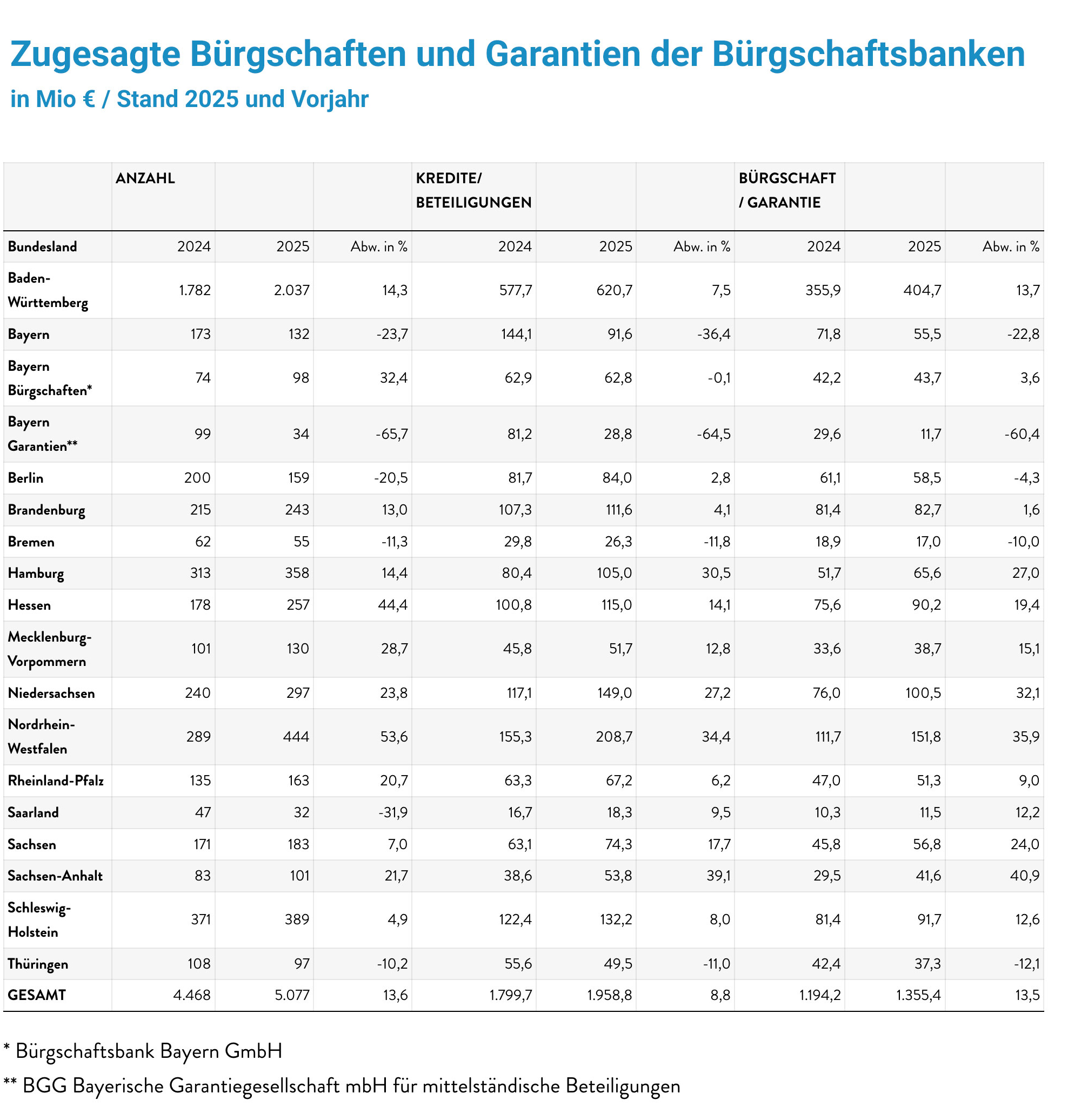 Tabelle des VDB-Verbandsberichts 2025 zeigt zugesagte Bürgschaften und Garantien der Bürgschaftsbanken in Deutschland